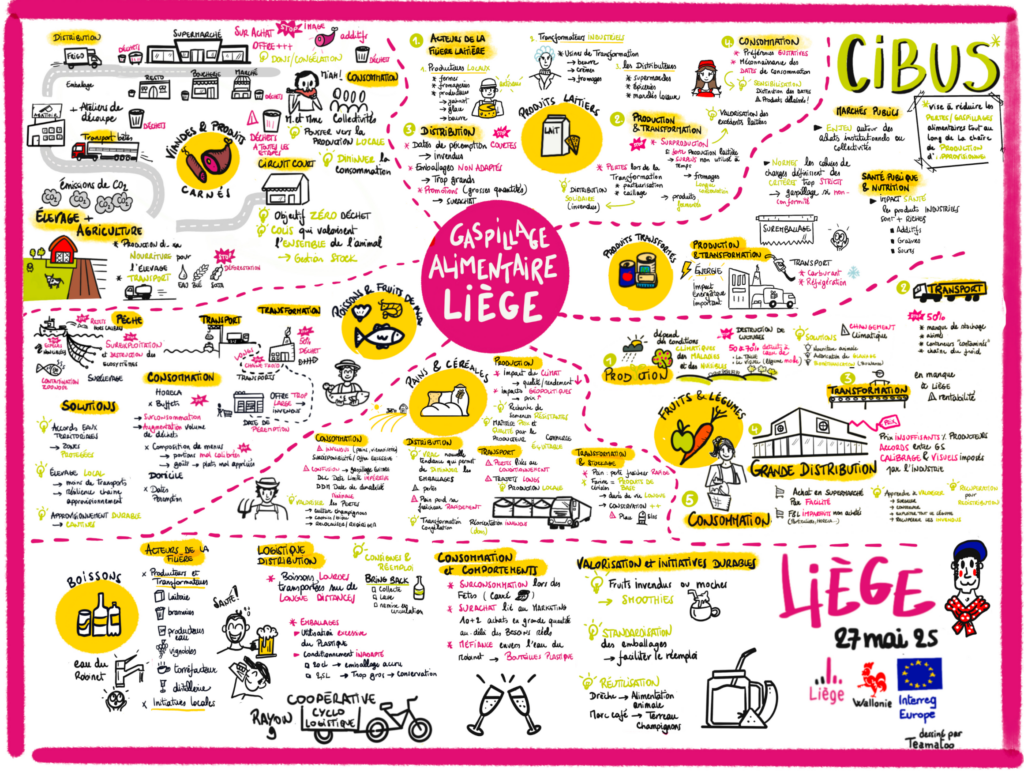 Cartographie des flux alimentaires locaux et identifications des points de gaspillages à Liège
